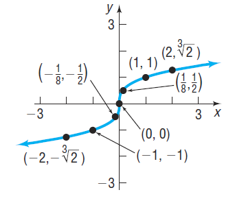 Graph of f(x) = cube root of x