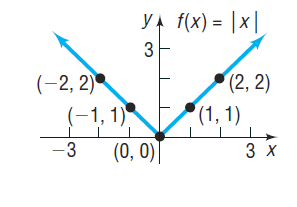 Graph of f(x) = |x|