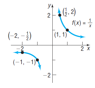 Graph of f(x) = 1/x