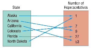 Relation example: States and number of representatives