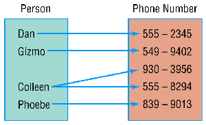 Relation example: People and phone numbers