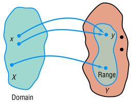 Function mapping: Domain to Range