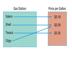 Function example: Gas stations and prices