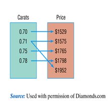 Non-function example: Carats and prices