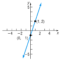 Graph of y = 3x - 1