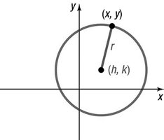 Circle with center (h, k) and radius r