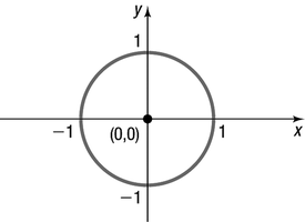 Unit circle centered at the origin with radius 1