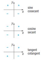 Signs of sine, cosine, tangent by quadrant