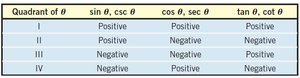 Table of signs of trigonometric functions by quadrant