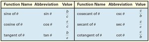 Table of trigonometric functions and their ratios