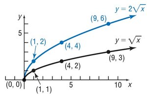 Vertical stretch graph