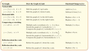 Summary table of graphing techniques