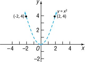 Base square function graph
