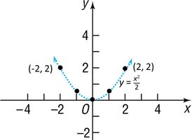 Square function multiplied by 1/2