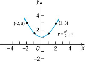 Square function multiplied by 1/2 and shifted up