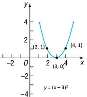 Parabola shifted right