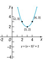 Parabola shifted right and up