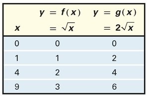 Table comparing sqrt(x) and 2sqrt(x)
