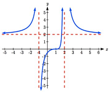 Graph of a rational function with vertical and horizontal asymptotes