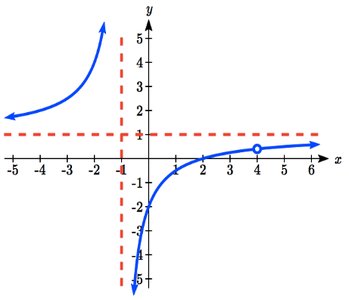 Graph of a rational function with a hole and asymptotes