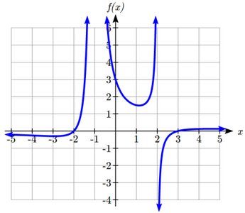 Graph of a rational function with vertical and horizontal asymptotes