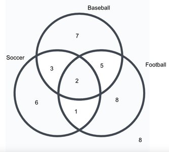 Venn diagram showing students who play Soccer, Baseball, and Football