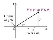 Polar coordinate graph
