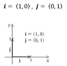 Standard unit vectors graph
