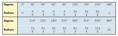 Table of common angles in degrees and radians