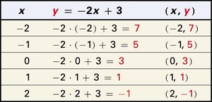 Table of values for y = -2x + 3