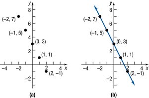 Graph of y = -2x + 3 with plotted points and line