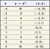 Table of values for y = x^2
