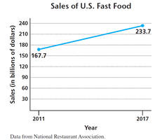 Sales of U.S. Fast Food graph