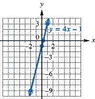 Graph of y = 4x - 1