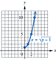 Graph of x = sqrt(y - 1)