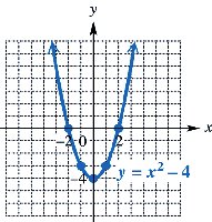 Graph of y = x^2 - 4 (parabola)