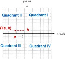 Rectangular coordinate system with quadrants