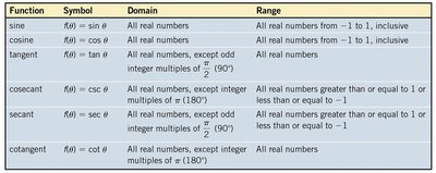 Table summarizing domains and ranges of trigonometric functions
