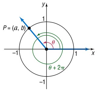 Unit circle showing periodicity of angle