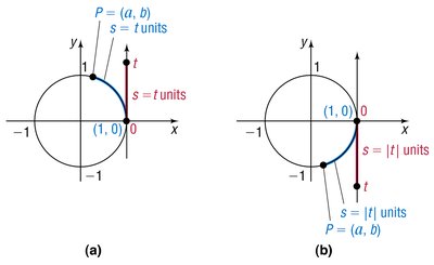 Unit circle with labeled points and arc lengths