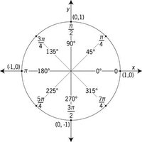 unit circle with main angles