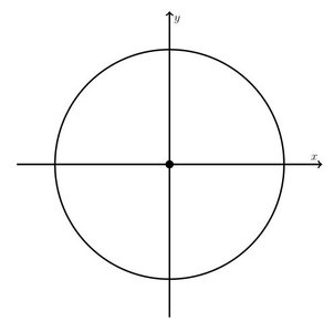 Unit circle with x and y axes