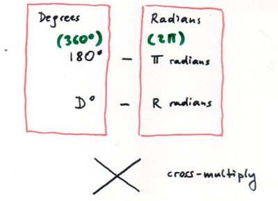 Degrees to radians conversion chart