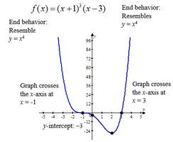 Graph of f(x) = (x + 1)^3(x - 3) showing end behavior, intercepts, and turning points