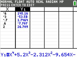 Table of values for a polynomial function