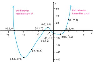 Hand-drawn graph of a polynomial function with labeled intercepts and turning points