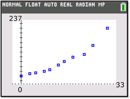 Scatter diagram of data points