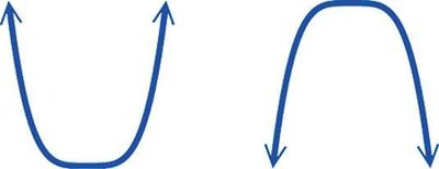 Quartic function graph with dashed lines