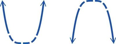 Behavior at zeros of polynomial functions