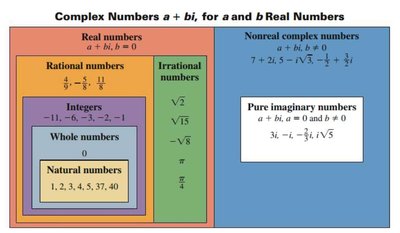 Classification of complex numbers